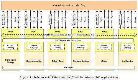 區(qū)塊鏈賦能的點(diǎn)對(duì)點(diǎn)物聯(lián)網(wǎng) 下一代應(yīng)用服務(wù)的參考架構(gòu)